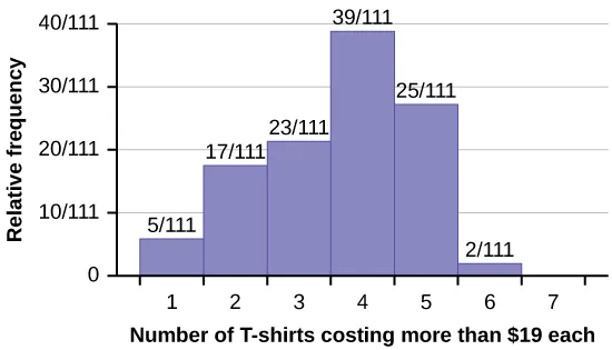 A histogram showing the results of a survey.  Of 111 respondents, 5 own 1 t-shirt costing more than $19, 17 own 2, 23 own 3, 39 own 4, 25 own 5, 2 own 6, and no respondents own 7.
