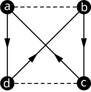In this graph, four vertices, a, b, c, and d are present. Edges connect a b, b c, c d, d a, a c, and b d. In this tenth graph, the edges, a b, and d c are in dashed lines. The edges flow from a to d, d to b, b to c, c, and c to a.