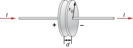 Rysunek przedstawia kondensator z dwiema kołowymi równoległymi talerzami. Drut z płynącym prądem l przechodzi przez ich środek. Promień talerzy to r ze znakiem 0, a odległość między dwoma talerzami wynosi d. 