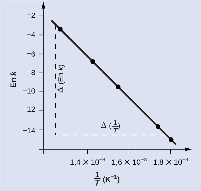 Se muestra un gráfico etiquetado como "1 dividido entre T (K superíndice negativo 1)" en el eje x e "ln k" en el eje y. El eje horizontal tiene marcas a 1,4 por 10 superíndice negativo 3, 1,6 por 10 superíndice negativo 3 y 1,8 por 10 superíndice negativo 3. El eje y muestra marcas a intervalos de 2 desde negativo 14 hasta negativo 2. Se dibuja una línea de tendencia lineal decreciente a través de cinco puntos en las coordenadas: (1,28 por 10 superíndice negativo 3, negativo 3,231), (1,43 por 10 superíndice negativo 3, negativo 6,759), (1,55 por 10 superíndice negativo 3, negativo 9,362), (1,74 por 10 superíndice negativo 3, negativo 13,617) y (1,80 por 10 superíndice negativo 3, negativo 14,860). Se traza una línea vertical discontinua desde un punto justo a la izquierda del punto de datos más cercano al eje y. Del mismo modo, se traza una línea horizontal discontinua desde un punto justo por encima del punto de datos más cercano al eje x. Estas líneas discontinuas se cruzan para formar un triángulo rectángulo con un cateto vertical etiquetado como "delta mayúscula ln k" y un cateto horizontal etiquetado como "delta mayúscula 1 dividido entre T".