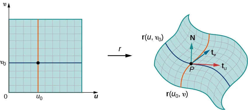 Dos diagramas. El de la izquierda es bidimensional y está en el primer cuadrante del plano de coordenadas u,v. Se marca un punto u_0 en el eje horizontal u, y un punto v_0 en el eje vertical v. El punto (u_0, v_0) se muestra en el plano. El diagrama de la derecha muestra la versión de la curva de cuadrícula. Ahora, el u_0 se marca como r(u_0, v) y el v_0 como r(u, v_0). El punto (u_0, v_0) está marcado como P. De P salen tres flechas: una es una flecha vertical N, y las otras dos son t_u y t_v para el plano tangente.