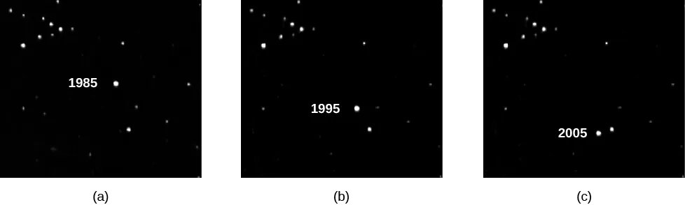 Photographs of Barnard’s Star demonstrating its large proper motion. At left (a) the star is seen in the center of an image taken in 1985, along with several background stars. At center (b) is the same field as photographed in 1995. The background stars have not moved, but Barnard’s Star has moved downward from the center of the image (where is was seen in 1985). At right (c) is the same field in 2005. The background stars have again not moved, and Barnard’s Star is now near the bottom of the image.