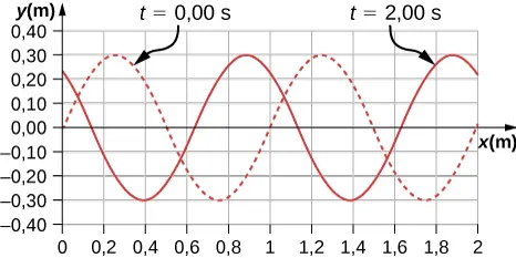 Na wspólnym wykresie przedstawiono dwie fale poprzeczne, dla których wartość y zmienia sie między -3 m a 3 m. Jedna fala jest narysowana linią przerywaną i jest oznaczona t = 0 s. Posiada grzbiet dla x równego w przybliżeniu 0,25 m i 1,25 m. Druga fala jest narysowana linią ciągłą i jest oznaczona t=2 s. Posiada grzbiet dla x równego w przybliżeniu 0,85 s i 1,85 s.