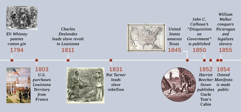 A timeline shows important events of the era. In 1794, Eli Whitney patents the cotton gin; an illustration of an enslaved person using a cotton gin is shown. In 1803, the U.S. purchases Louisiana Territory from France; a painting depicting the raising of the U.S. flag in the main plaza of New Orleans is shown. In 1811, Charles Deslondes leads a slave revolt in Louisiana. In 1831, Nat Turner leads a slave rebellion; an illustration of Nat Turner’s capture is shown. In 1845, the United States annexes Texas; a contemporaneous map of the United States is shown. In 1850, John C. Calhoun’s “Disquisition on Government” is published. In 1852, Harriet Beecher Stowe publishes Uncle Tom’s Cabin; an illustration from Uncle Tom’s Cabin is shown. In 1854, the Ostend Manifesto is made public. In 1855, William Walker conquers Nicaragua and legalizes slavery.