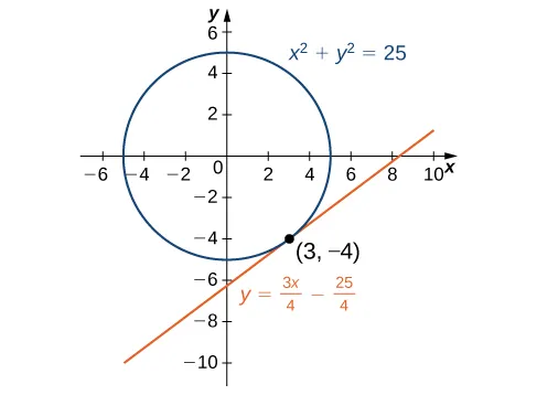The circle with radius 5 and center at the origin is graphed. A tangent line is drawn through the point (3, −4).