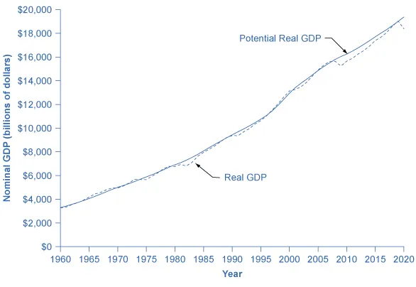 This graph illustrates two lines: real GDP and potential real GDP. The y-axis shows real GDP in billions of dollars, from 0 to 20,000 dollars (20,000 billion dollars is 20 trillion dollars), in increments of 2,000 dollars. The x-axis shows years, from 1960 to 2020. In 1960, potential real GP and real GDP are identical, at around 3.5 trillion dollars. In the mid-1980s, from 2009 to 2016, and in 2020, real GDP is less than potential real GDP. In the 1960s and the late 1990s, real GDP is slightly above potential real GDP. In 2019, both equal around 19 trillion dollars.