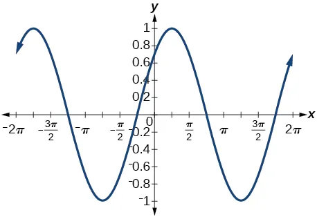 Graph of y = sin(x) / rad2 + cos(x) / rad2 - it looks like the sin curve shifted by pi/4.
