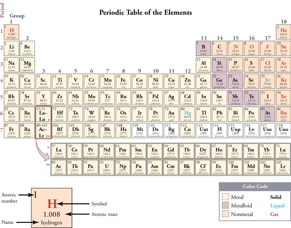 On this depiction of the periodic table, the metals are indicated with a yellow color and dominate the left two thirds of the periodic table. The nonmetals are colored peach and are largely confined to the upper right area of the table, with the exception of hydrogen, H, which is located in the extreme upper left of the table. The metalloids are colored purple and form a diagonal border between the metal and nonmetal areas of the table. Group 13 contains both metals and metalloids. Group 17 contains both nonmetals and metalloids. Groups 14 through 16 contain at least one representative of a metal, a metalloid, and a nonmetal. A key shows that, at room temperature, metals are solids, metalloids are liquids, and nonmetals are gases