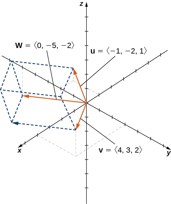 Esta figura es el sistema de coordenadas tridimensional. Tiene tres vectores en posición estándar. Los vectores son u = <-1, -2, 1>; v = <4, 3, 2>; y w = <0, -5, -2>.