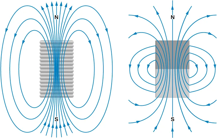 Rysunek lewy przedstawia pole magnetyczne skończonego solenoidu; rysunek prawy pokazuje pole magnetyczne sztabki magnesu. Pola są uderzająco podobne i tworzą zamknięte pętle w obydwu sytuacjach.