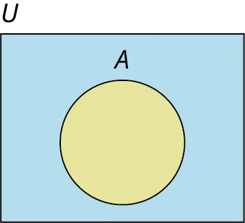 A single-set Venn diagram is shaded. Outside the set, it is labeled as 'A.' Outside the Venn diagram, 'U' is labeled. 