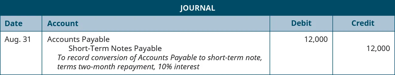 A journal entry is made on August 31 and shows a Debit to Accounts Payable for $12,000, and a credit to Short-Term Notes payable for $12,000, with the note “To record conversion of Accounts Payable to short-term note, terms two-month repayment, 10% interest.”