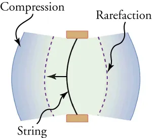 A string bulges to the left, creating compression ahead of it and rarefaction behind it.
