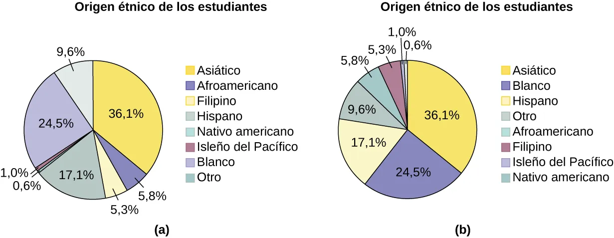 Dos gráficos circulares se titulan Origen étnico de los estudiantes. Gráfico (a) Las secciones del cuadro están ordenadas alfabéticamente. En el sentido de las agujas del reloj, las secciones muestran que los estudiantes asiáticos representan el 36,1 % de los estudiantes, los negros el 5,8 %, los filipinos el 5,3 %, los hispanos el 17,1 %, los nativos de Estados Unidos el 0,6 %, los isleños del Pacífico el 1,0 %, los blancos el 24,5 % y otros el 9,6 %. Gráfico (b) Se trata de los mismos datos que se muestran en el gráfico (a), pero las secciones del gráfico están ahora ordenadas de mayor a menor superficie. En el sentido de las agujas del reloj, las secciones muestran que los estudiantes asiáticos representan el 36,1 % de los estudiantes, los blancos el 24,5 %, los hispanos el 17,1 %, otros el 9,6 %, los negros el 5,8 %, los filipinos el 5,3 %, los isleños del Pacífico el 1,0 % y los nativos de Estados Unidos el 0,6 %.