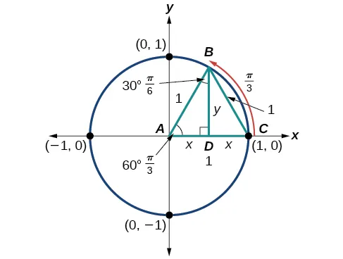 Graph of circle with an isoceles triangle inscribed.