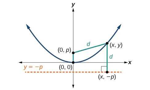 A vertical upward opening parabola with Vertex (0, 0), Focus (0, p) and Directrix y = negative p. Lines of length d connect a point on the parabola (x, y) to the Focus and the Directrix. The line to the Directrix is perpendicular to it.