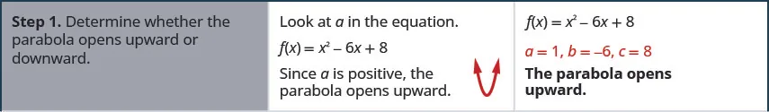 Step 1 is to determine whether the parabola opens upward or downward. Loot at the leading coefficient, a, in the equation. If f of x equals x squared minus 6 x plus 8, then a equals 1. Since a is positive, the parabola opens upward.