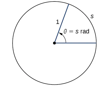 Imagen de un círculo. En el centro exacto del círculo hay un punto. Desde este punto, hay un segmento de línea que se extiende horizontalmente hacia la derecha un punto en el borde del círculo y otro segmento de línea que se extiende diagonalmente hacia arriba y hacia la derecha hasta otro punto en el borde del círculo. Estos segmentos de línea tienen una longitud de 1 unidad. El segmento curvo en el borde del círculo que conecta los dos puntos al final de los segmentos de la línea está marcado como "s". Dentro del círculo, hay una flecha que apunta desde el segmento de línea horizontal al segmento de línea diagonal. Esta flecha tiene la marca "theta = s radianes".