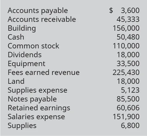 Accounts Payable 3,600; Accounts Receivable 45,333; Building 156,000; Cash 50,480; Common Stock 110,000; Dividends 18,000; Equipment 33,500; Fees Earned Revenue 225,430; Land 18,000; Supplies Expense 5,123; Notes Payable 85,500; Retained Earnings 60,606; Salaries Expense 151,900; Supplies 6,800.