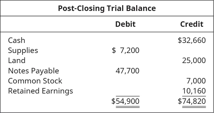 Post-Closing Trial Balance. Cash 32,660 credit. Supplies 7,200 debit. Land 25,000 credit. Notes payable 47,700 debit. Common stock 7,000 credit. Retained earnings 10,160 credit. Total debits 54,900, total credits 74,820.