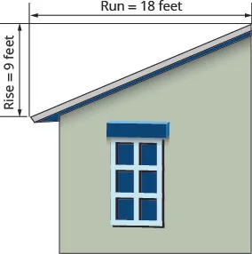 This figure shows a house with a sloped roof. The roof on one half of the building is labeled "pitch of the roof". There is a line segment with arrows at each end measuring the vertical length of the roof and is labeled "rise equals 9 feet". There is a line segment with arrows at each end measuring the horizontal length of the root and is labeled "run equals 18 feet".