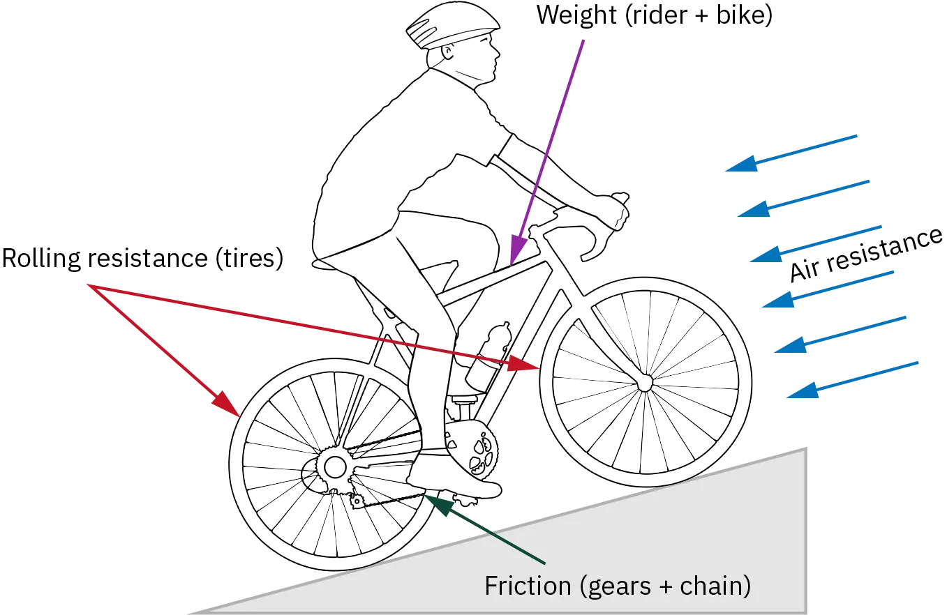Diagram of a person riding a bicycle, with various labels for air resistance, friction, rolling resistance, and weight.