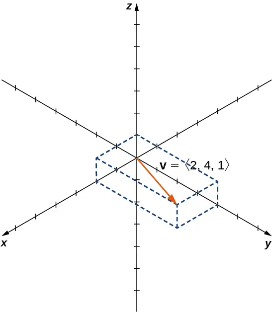 Esta figura es el sistema de coordenadas tridimensional. Tiene un vector dibujado. El punto inicial del vector es el origen. El punto terminal del vector es (2, 4, 1). El vector está marcado como "v = <2, 4, 1>."
