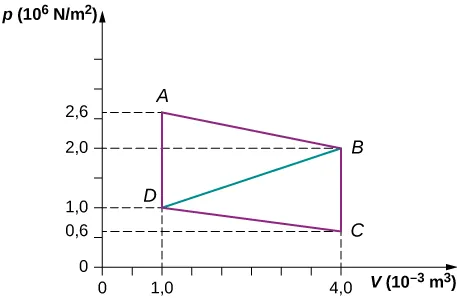 Rysunek przedstawia wykres zależności ciśnienia, p, podanego w jednostkach 10 do potęgi 6 niutonów na metr kwadrat, od objętości, V, podanej w jednostkach 10 do potęgi minus 3 metrów sześciennych. Wartości objętości na osi poziomej są z zakresu od 0 do 4, a wartości ciśnienia na osi pionowej są z zakresu od 0 do 4. Na wykresie przedstawione są cztery punkty, A, B, C i D, a wartości ich ciśnienia i objętości są zaznaczone na osiach. Punkt A ma objętość 10 do -3 metrów sześciennych oraz ciśnienie 2,6 razy 10 do 6 niutonów na metr kwadrat. Punkt B ma objętość 4 razy 10 do -3 metrów sześciennych oraz ciśnienie 2 razy 10 do 6 niutonów na metr kwadrat.Punkt C ma objętość 4 razy 10 do -3 metrów sześciennych oraz ciśnienie 0,6 razy 10 do 6 niutonów na metr kwadrat.Punkt D ma objętość 10 do -3 metrów sześciennych oraz ciśnienie 10 do 6 niutonów na metr kwadrat. Proste linie łączą punkty: A z B, B z C, C z D, D z A oraz B z D.