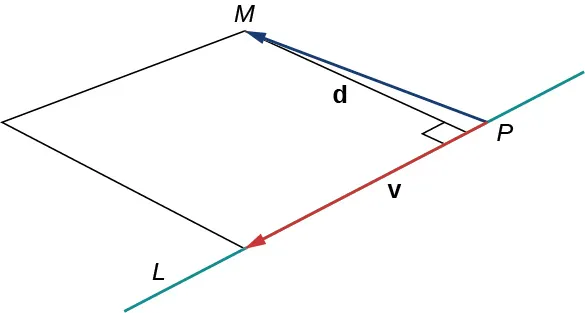 Esta figura tiene un segmento de línea marcado como "L". En el segmento de línea L hay un punto P. Hay un vector trazado desde el punto P hasta otro punto M. Además, desde M hay un segmento de línea trazado hasta la línea L. Este segmento es perpendicular a la línea L. También hay un vector marcado como "v" en el segmento de línea L. Se ha formado un paralelogramo con el vector v, el segmento de línea P M y otros dos segmentos de vuelta a la línea L.