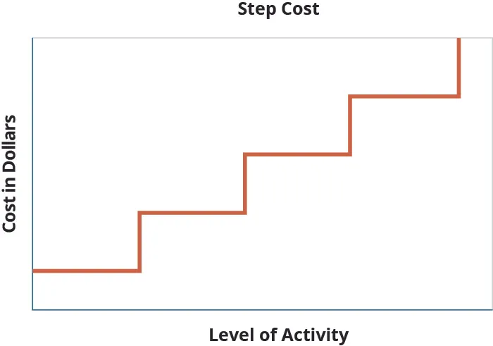 Graph with Cost in Dollars as the y axis and Level of Activity as the x axis. The graph has a line that looks like a set of steps from the side, increasing from left to right.