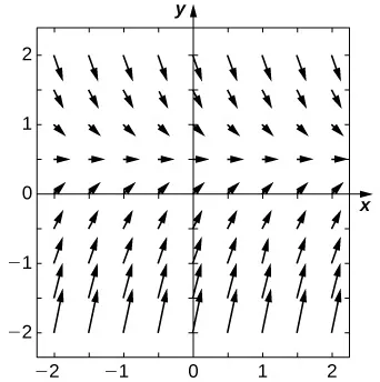 A direction field with horizontal arrows pointing to the right at y = 0.5. Above 0.5, the arrows slope down and to the right and are increasingly vertical the further they are from y = 0.5 Below0.5, the arrows slope up and to the right and are increasingly vertical the further they are from y = 0.5.