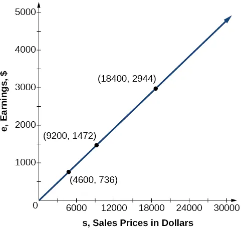 Graph of y=(0.16)x where the horizontal axis is labeled, “s, Sales Price in Dollars”, and the vertical axis is labeled, “e, Earnings, $”.