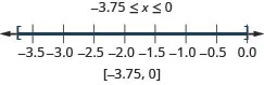 Negative 3.75 is less than or equal to x which is less than or equal to 0. There is a closed circle at negative 3.75 and a closed circle at 0 and shading between negative 3.75 and 0 on the number line. The interval notation is negative 3.75 and 0 within brackets.