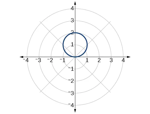 Graph of the given circle on the polar coordinate grid. Center is at (0,1), and it has radius 1.