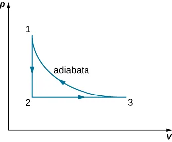 Rysunek przedstawia wykres z pętlą, składającą się z trzech punktów. Na osi poziomej jest objętość V, a na osi pionowej ciśnienie p. Wartości trzech punktów są następujące: (V 1; p 2), (V 1; p 1) oraz (V 2; p 1), gdzie p 2 jest większe od p 1, a V 2 jest większe od V 1. Z punkt 1 wychodzi pionowy łuk do punktu 2, z punktu 2 wychodzi poziomy łuk do punktu 3 i z punktu 3 do punktu 1 wychodzi zakrzywiony łuk, będący adiabatą.