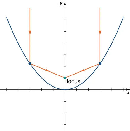 A parabola is drawn with vertex at the origin and opening up. Two parallel lines are drawn that strike the parabola and reflect to the focus.