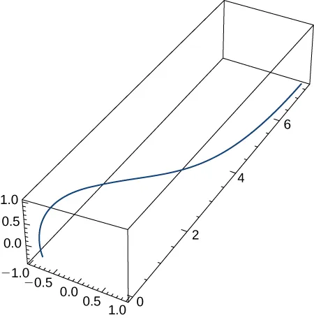 This figure is a 3 dimensional graph. It is inside of a box. The box represents an octant. The curve in the graph starts at the lower left corner of the box and bends upward and out towards the other end of the box.