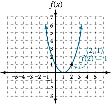 Graph of a positive parabola centered at (1, 0) with the labeled point (2, 1) where f(2) =1.
