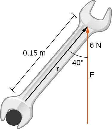 Esta figura es la imagen de una llave inglesa. La longitud de la llave está marcada como "0,15 m" El ángulo que forma la llave con un vector vertical es de 40 grados. El vector está marcado como "6 N".