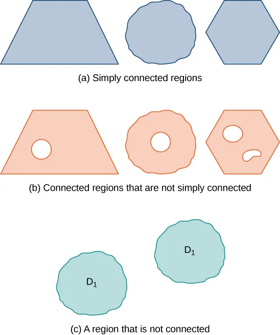 A diagram showing simply connected, connected, and not connected regions. The simply connected regions have no holes. The connected regions may have holes, but a path can still be found between any two points in the region. The not connected region has some points that cannot be connected by a path in the region. Here, this is illustrated by showing two circular shapes that are defined as part of region D1 but are separated by white space.