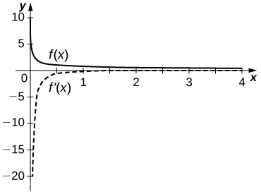 La función f(x) está en el primer cuadrante y tiene asíntotas en x = 0 y y = 0. La función f'(x) está en el cuarto cuadrante y tiene asíntotas en x = 0 y y = 0.