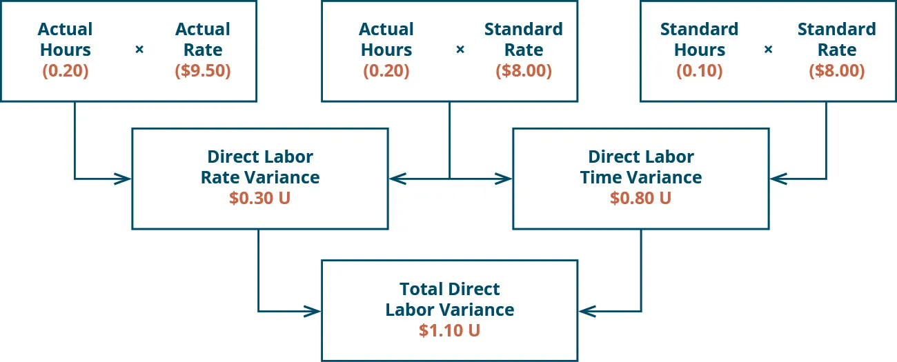 There are three top row boxes. Two, Actual Hours (0.20) times Actual Rate ($9.50) and Actual Hours (0.20) times Standard Rate ($8.00) combine to point to a Second row box: Direct Labor Rate Variance $0.30 U. Two top row boxes: Actual Hours (0.20) times Standard Rate ($8.00) and Standard Hours (0.10) times Standard Rate ($8.00) combine to point to Second row box: Direct Labor Time Variance $0.80 U. Notice the middle top row box is used for both of the variances. Second row boxes: Direct Labor Rate Variance $0.30 U and Direct Labor Time Variance $0.80 U combine to point to bottom row box: Total Direct Labor Variance $1.10 U.