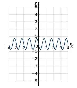 Imagen de un gráfico. El eje x va de -4 a 4 y el eje y va de -5 a 5. El gráfico es de una función de onda curva. Hay muchos periodos y solo se explicarán algunos. La función comienza a decrecer en el punto (-1,25, 0,75) y disminuye hasta el punto (-0,75, -0,75). Después de este punto, la función aumenta hasta llegar al punto (0,25, 0,75). Después de este punto, la función disminuye hasta llegar al punto (0,25, -0,75). Después de este punto, la función aumenta hasta llegar al punto (0,75, 0,75). Después de este punto, la función vuelve a disminuir. Las intersecciones en x de la función en este gráfico están en (-1, 0), (-0,5, 0), (0, 0) y (0,5, 0). La intersección en y está en el origen.