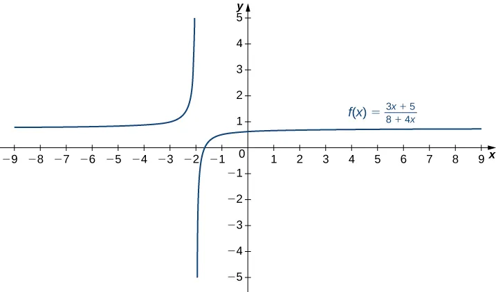 Se representa gráficamente la función f(x) = (3x + 5)/(8 + 4x). Parece tener asíntotas en x = -2 y y = 1.