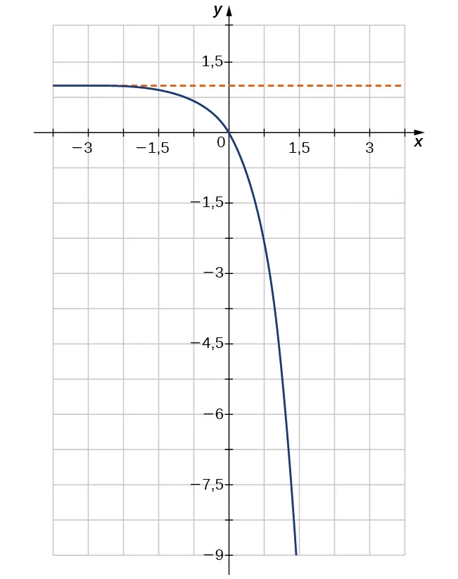Imagen de un gráfico. El eje x va de -4 a 4 y el eje y va de -9 a 2. El gráfico es de una función que empieza ligeramente por debajo de la línea "y = 1" y comienza a decrecer rápidamente en una curva. La intersección x y la intersección y están ambas en el origen.