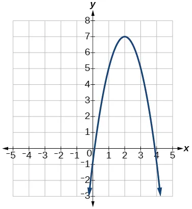 Graph of a negative parabola with a vertex at (2, 7).