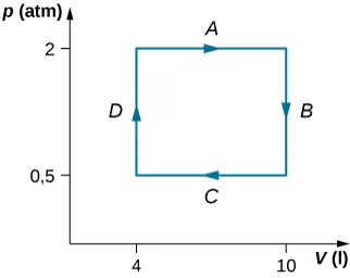Rysunek jest wykresem ciśnienia p, w atmosferze na osi pionowej jako funkcji objętości V, w litrach na osi poziomej. Pozioma skala wartości rozciąga się od 0 do 10 litrów, a pionowa skala ciśnienia ma wartości od 0 do to 2 atmosfer. Oznaczone są 4 segmenty A, B, C, i D. Segment A z poziomą linią ze strzałką skierowaną w prawo rozciąga się od 4 L do 10 L ze stałym ciśnieniem 2 atmosfer. Segment B z pionową linią ze strzałką skierowaną w dół rozciąga się od 2 atmosfer do 0,5 atmosfer i stałym 10 L. Segment C z poziomą linią strzałki w lewo rozciąga się od 10 L do 4 L ze stałym ciśnieniem 0,5 atmosfer. Segment D z pionową linią strzałki skierowanej ku górze rozciąga się od 0,5 atmosfery do 2 atmosfer ze stałym 4 L.