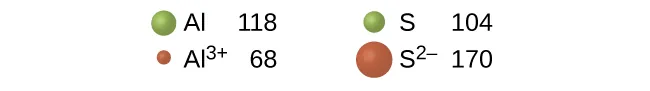 La figura incluye esferas en verde para representar los tamaños relativos de los átomos de A l y S. La esfera A l, relativamente grande, situada en la parte superior izquierda está etiquetada como 118. La esfera S, significativamente más pequeña, en la parte superior derecha está etiquetada como 104. Debajo de cada una de estas esferas hay una esfera roja. La esfera roja de la parte inferior izquierda es muy pequeña en comparación con las otras esferas y está etiquetada como "A l superíndice 3 más 68". La esfera roja de la parte inferior derecha es significativamente más grande que las otras esferas y está etiquetada como "S superíndice 2 negativo 170".