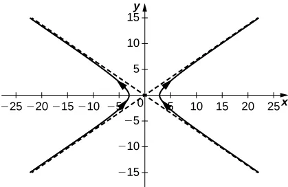 Esta figura es el gráfico de la función r(t) = 3sect i + 2tant j. El gráfico tiene dos asíntotas inclinadas. Son diagonales y pasan por el origen. La curva tiene dos partes, una a la izquierda del eje y con una curva hiperbólica. Además, hay una segunda parte de la curva a la derecha del eje y con una curva hiperbólica. La orientación se representa con flechas en la curva. Ambas curvas tienen una orientación ascendente.
