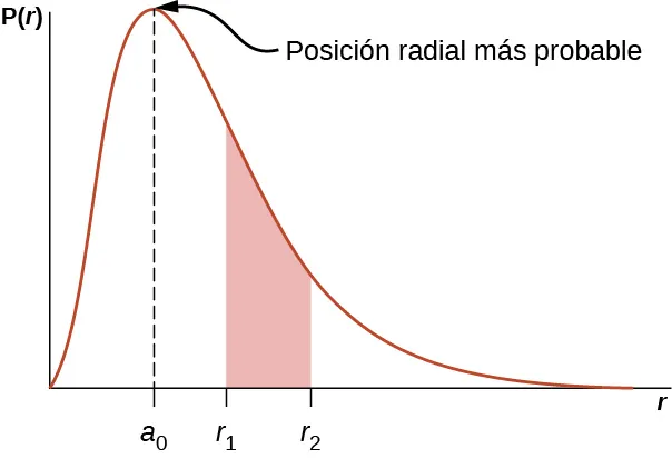 Se muestra una gráfica de la función P de r en función de r. Es cero en r = 0, se eleva a un máximo en r = a sub 0, luego disminuye gradualmente y va asintóticamente a cero en r grande. El máximo está en la posición radial más probable. El área de la región bajo la curva de r sub 1 a r sub 2 está sombreada.